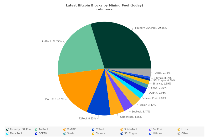 Latest Bitcoin Blocks by Mining Pool (today)