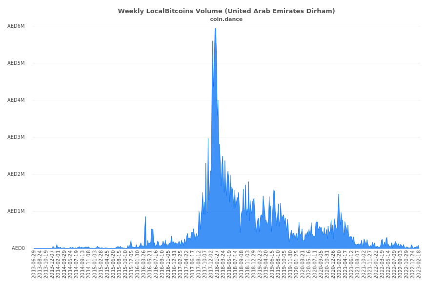 United Arab Emirates Localbitcoins Volume Charts