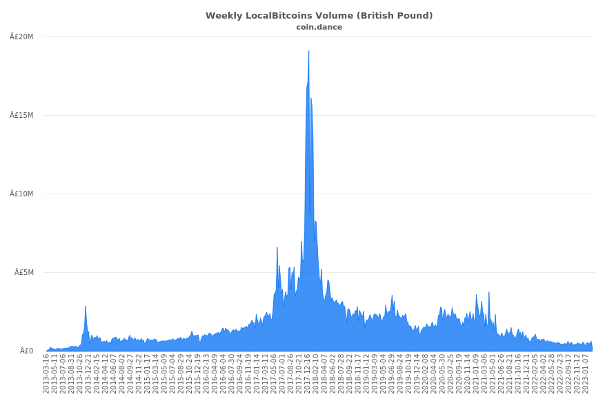 United Kingdom Localbitcoins Volume Charts