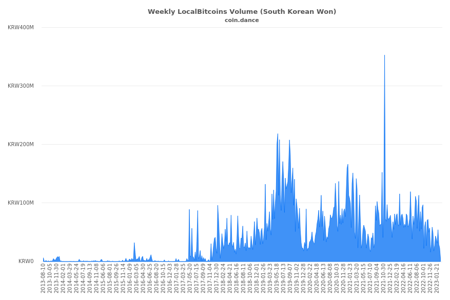 South Korea Localbitcoins Volume Charts