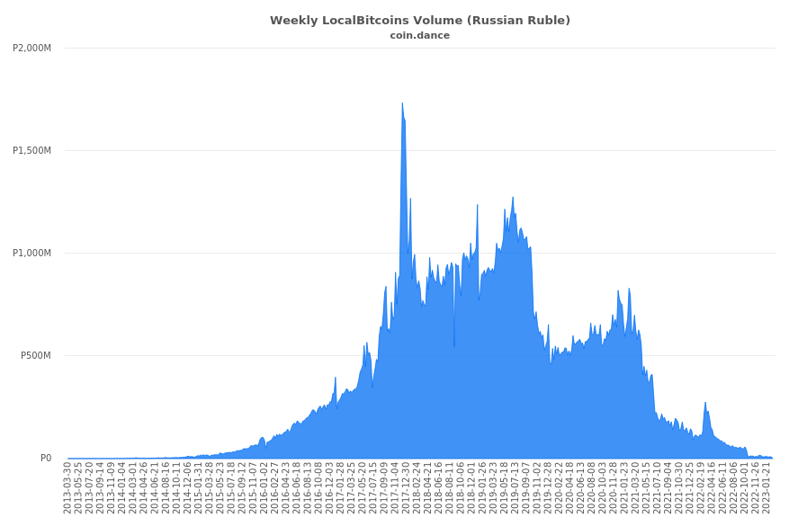 Russia Localbitcoins Volume Charts
