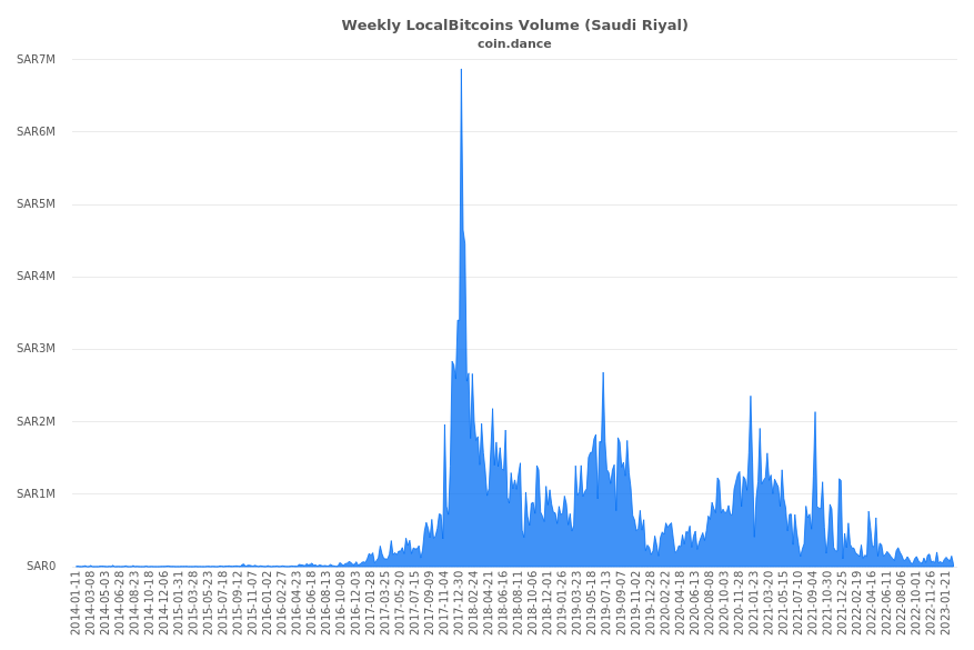 Saudi Arabia Localbitcoins Volume Charts