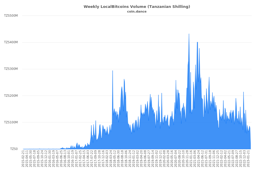 Tanzania Localbitcoins Volume Charts