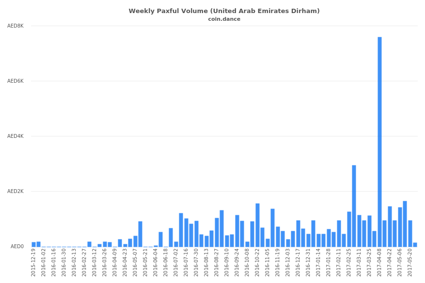 United Arab Emirates Paxful Volume