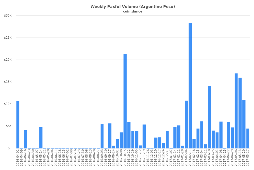 Argentina Paxful Volume