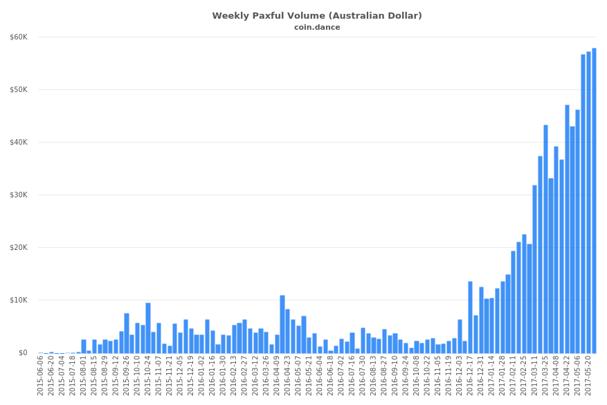 Australia Paxful Volume