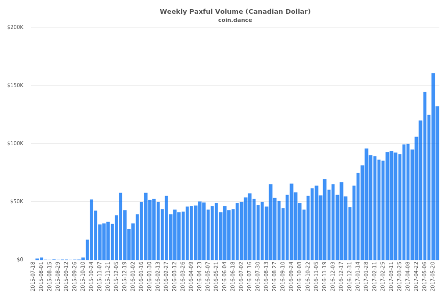 Canada Paxful Volume