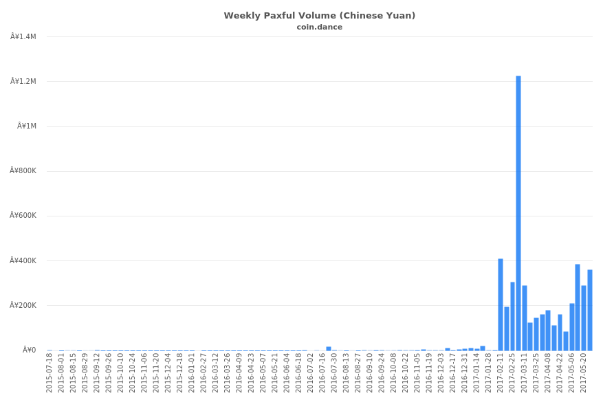 China Paxful Volume