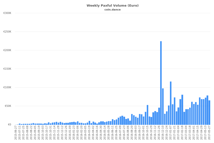 Europe Paxful Volume