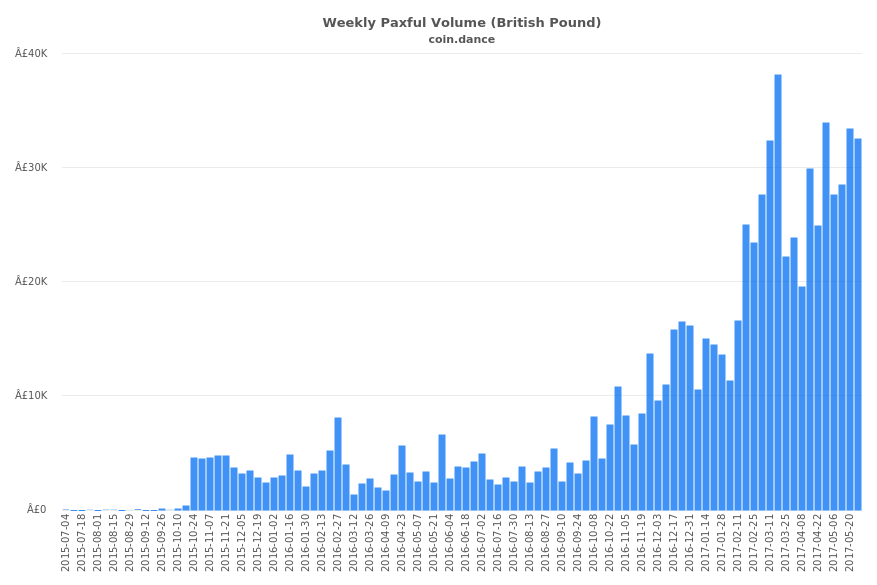 United Kingdom Paxful Volume