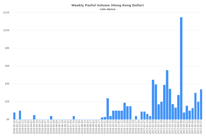 Hong Kong Paxful Volume
