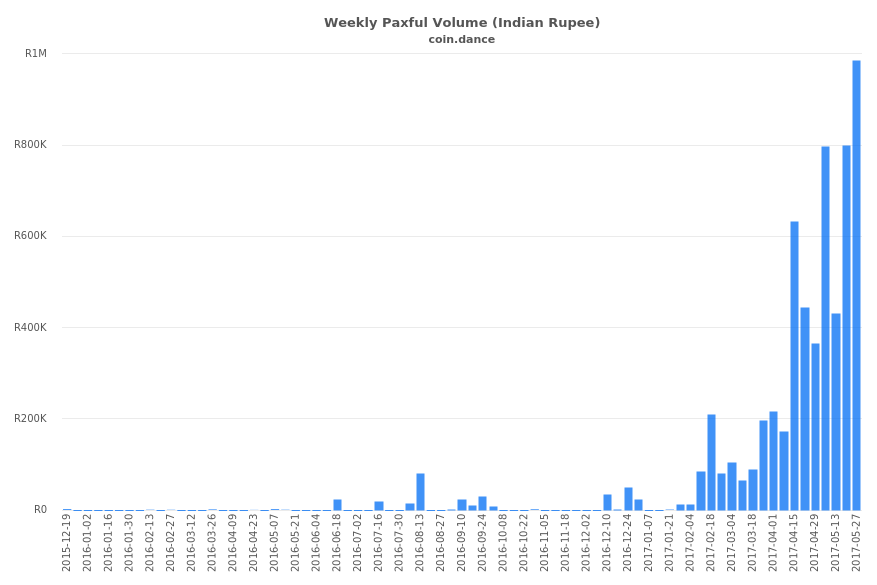 India Paxful Volume
