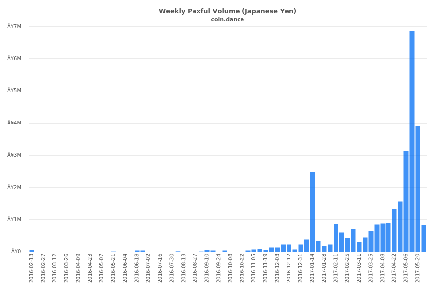 Japan Paxful Volume