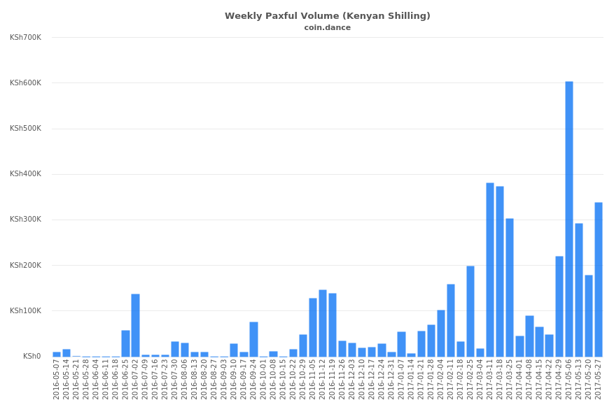 Kenya Paxful Volume