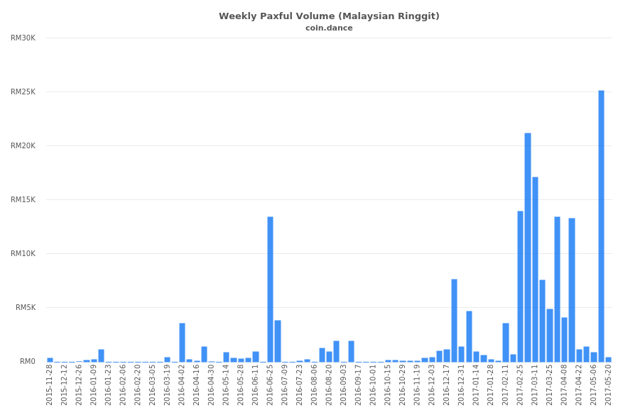 Malaysia Paxful Volume