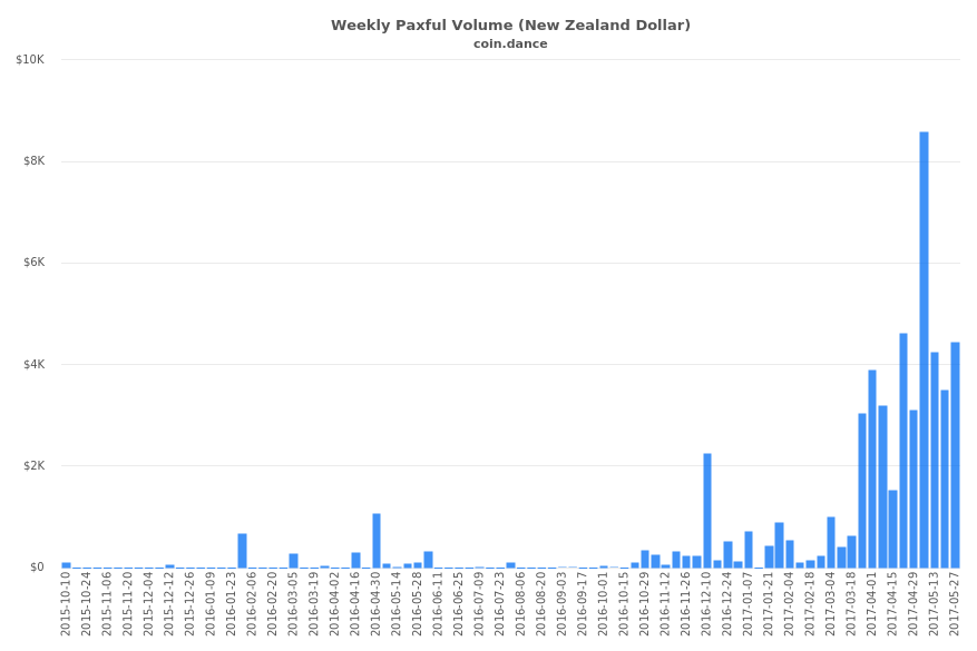 New Zealand Paxful Volume