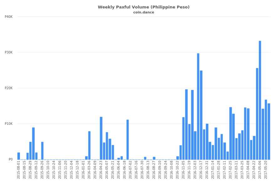 Philippines Paxful Volume