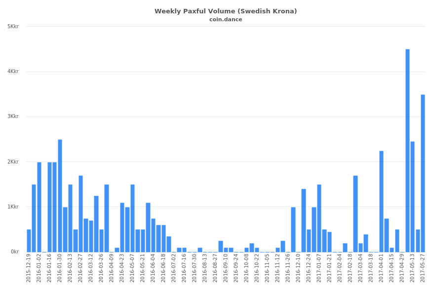 Sweden Paxful Volume