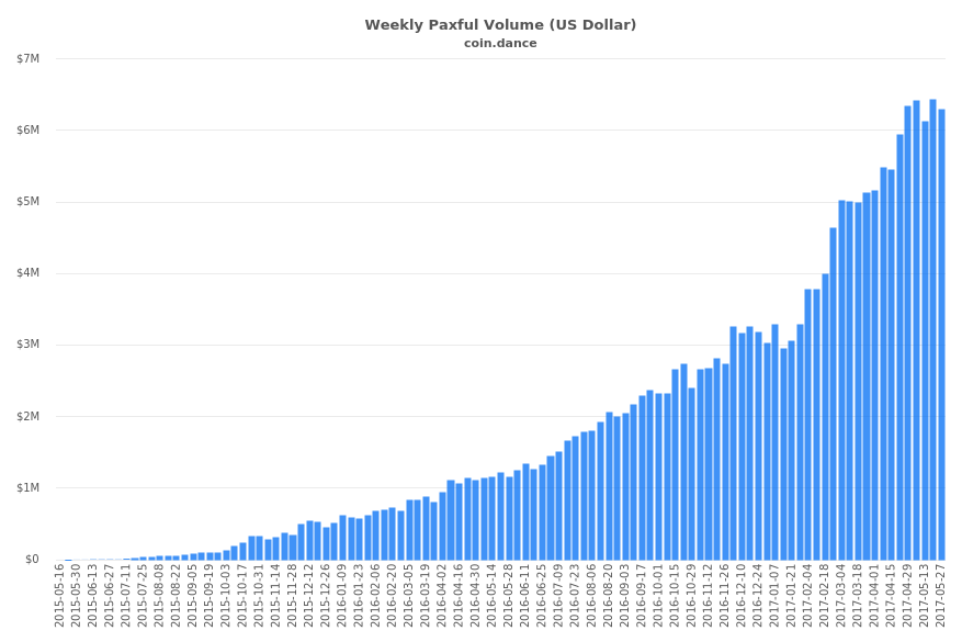 USA Paxful Volume